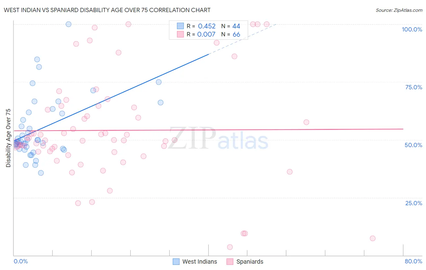 West Indian vs Spaniard Disability Age Over 75