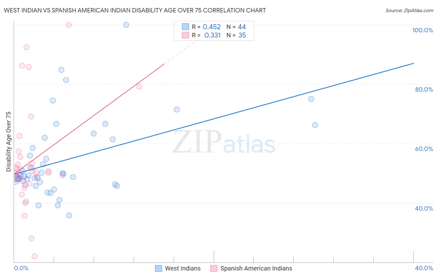 West Indian vs Spanish American Indian Disability Age Over 75