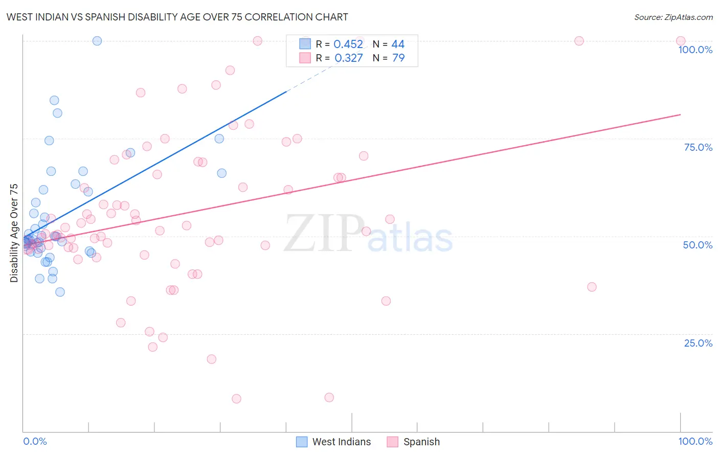 West Indian vs Spanish Disability Age Over 75
