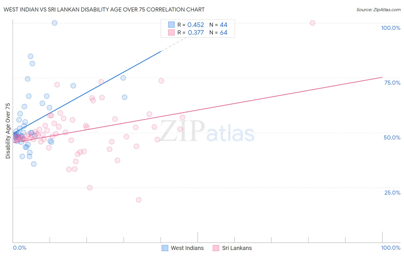 West Indian vs Sri Lankan Disability Age Over 75