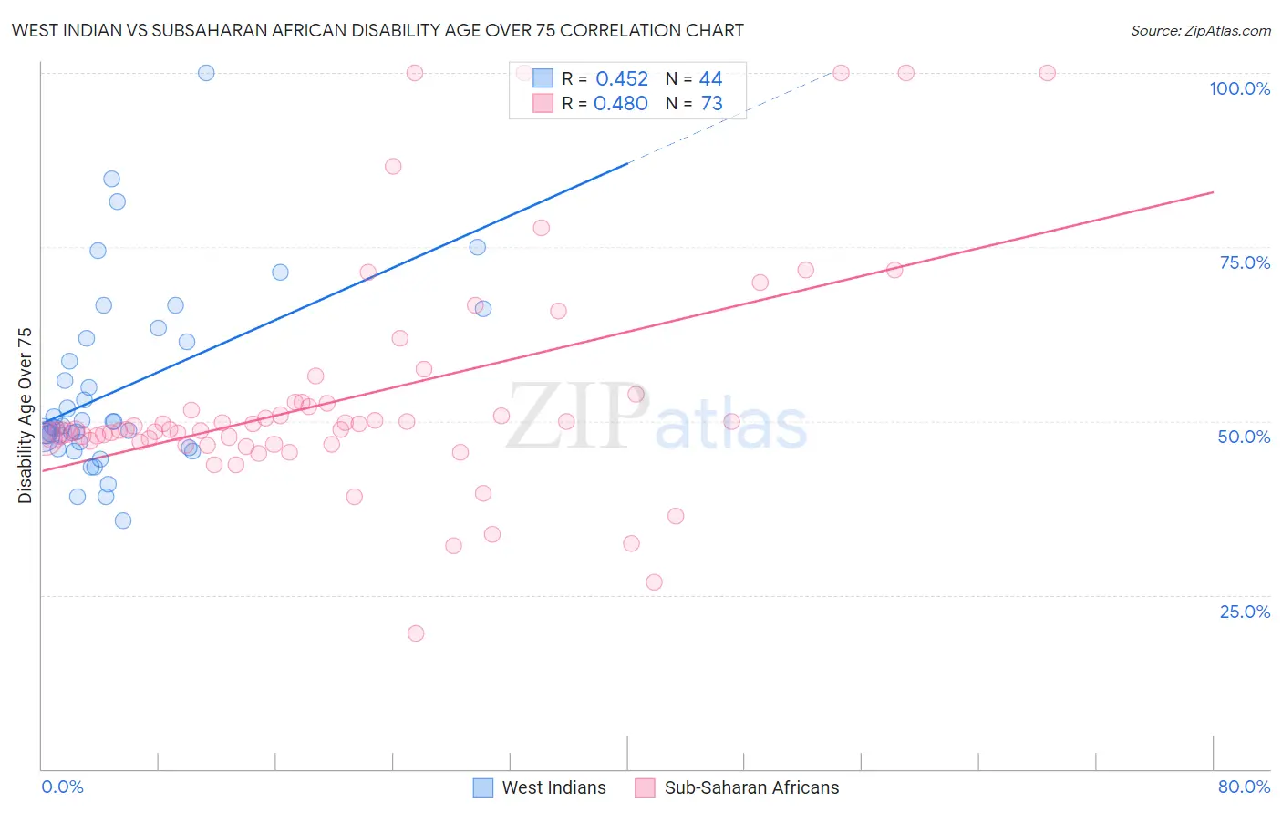 West Indian vs Subsaharan African Disability Age Over 75