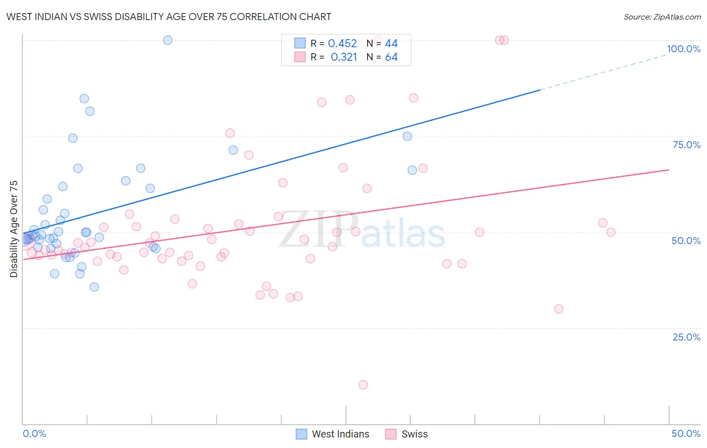 West Indian vs Swiss Disability Age Over 75