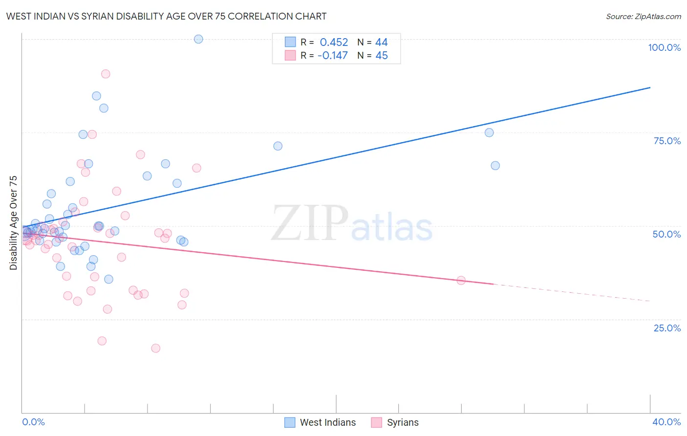West Indian vs Syrian Disability Age Over 75