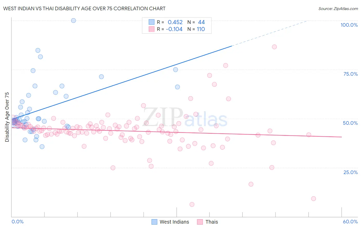 West Indian vs Thai Disability Age Over 75