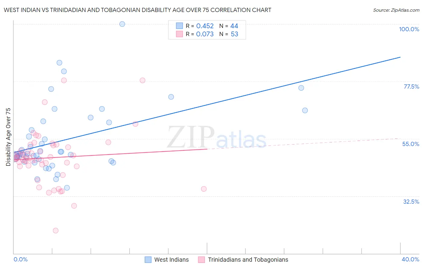 West Indian vs Trinidadian and Tobagonian Disability Age Over 75