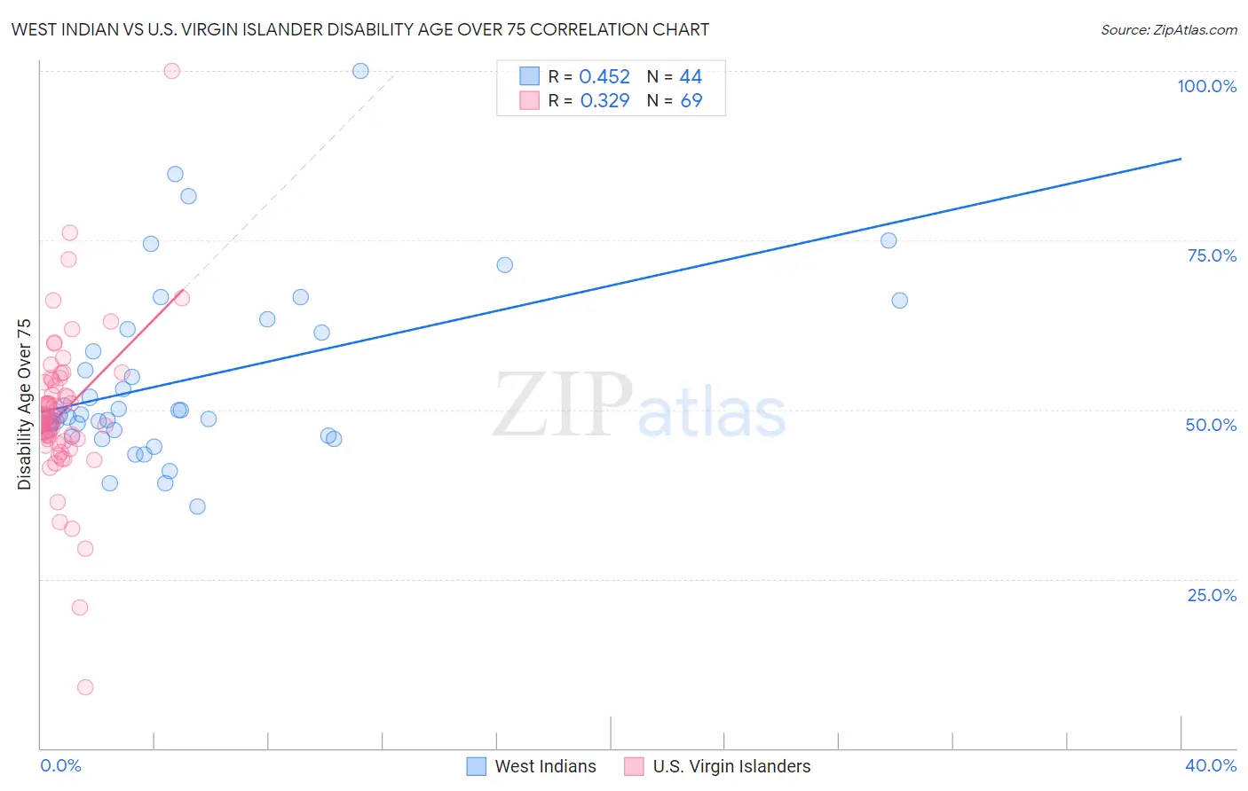 West Indian vs U.S. Virgin Islander Disability Age Over 75