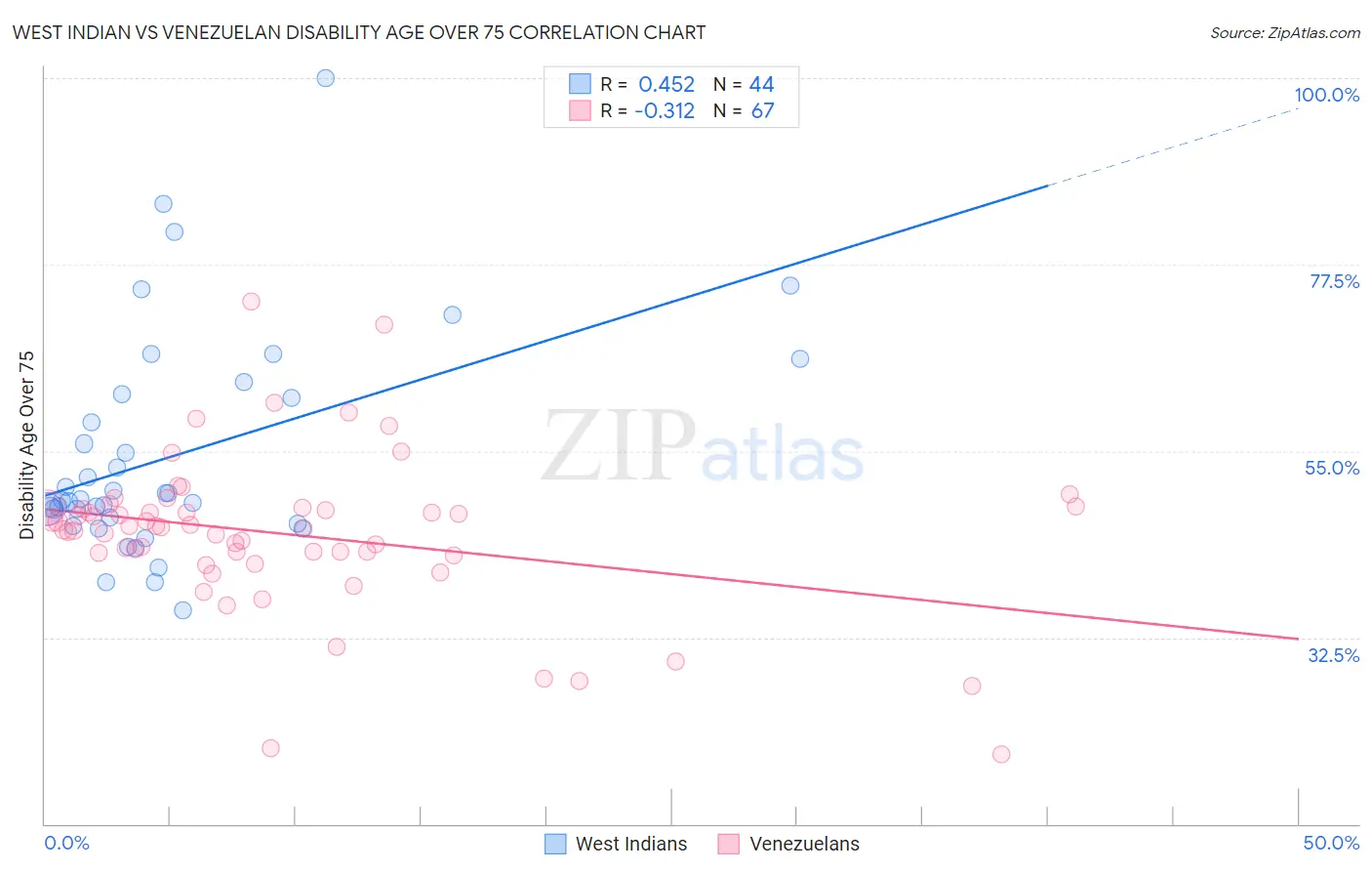 West Indian vs Venezuelan Disability Age Over 75