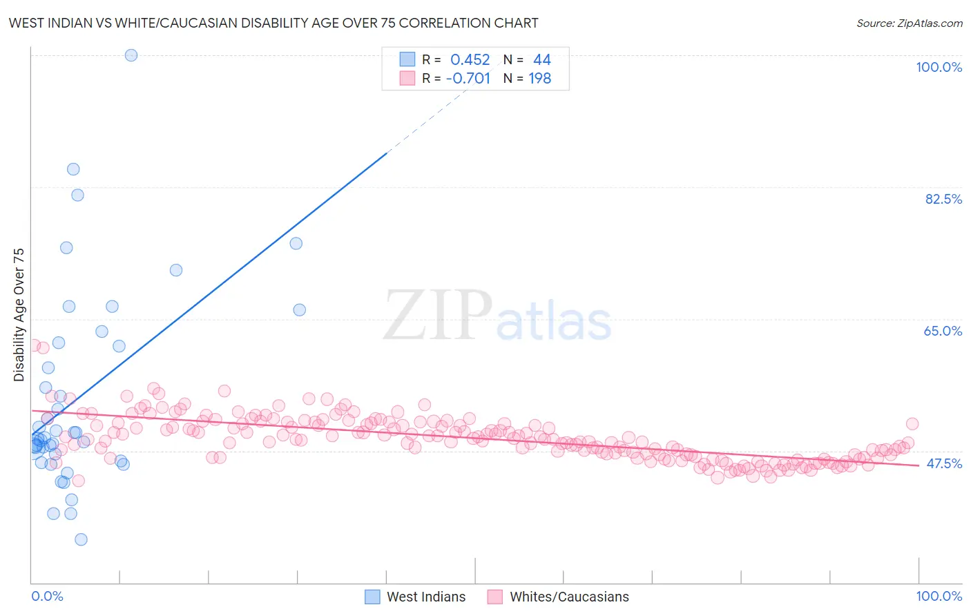 West Indian vs White/Caucasian Disability Age Over 75