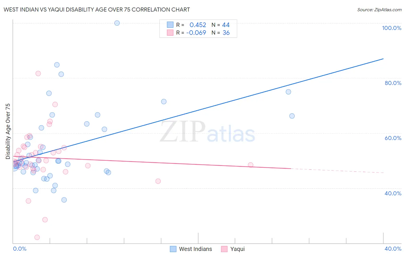 West Indian vs Yaqui Disability Age Over 75