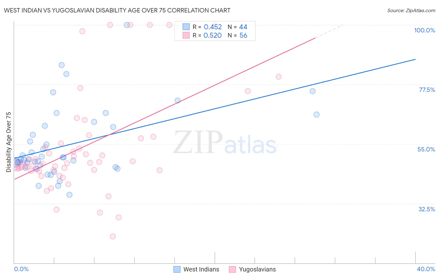 West Indian vs Yugoslavian Disability Age Over 75