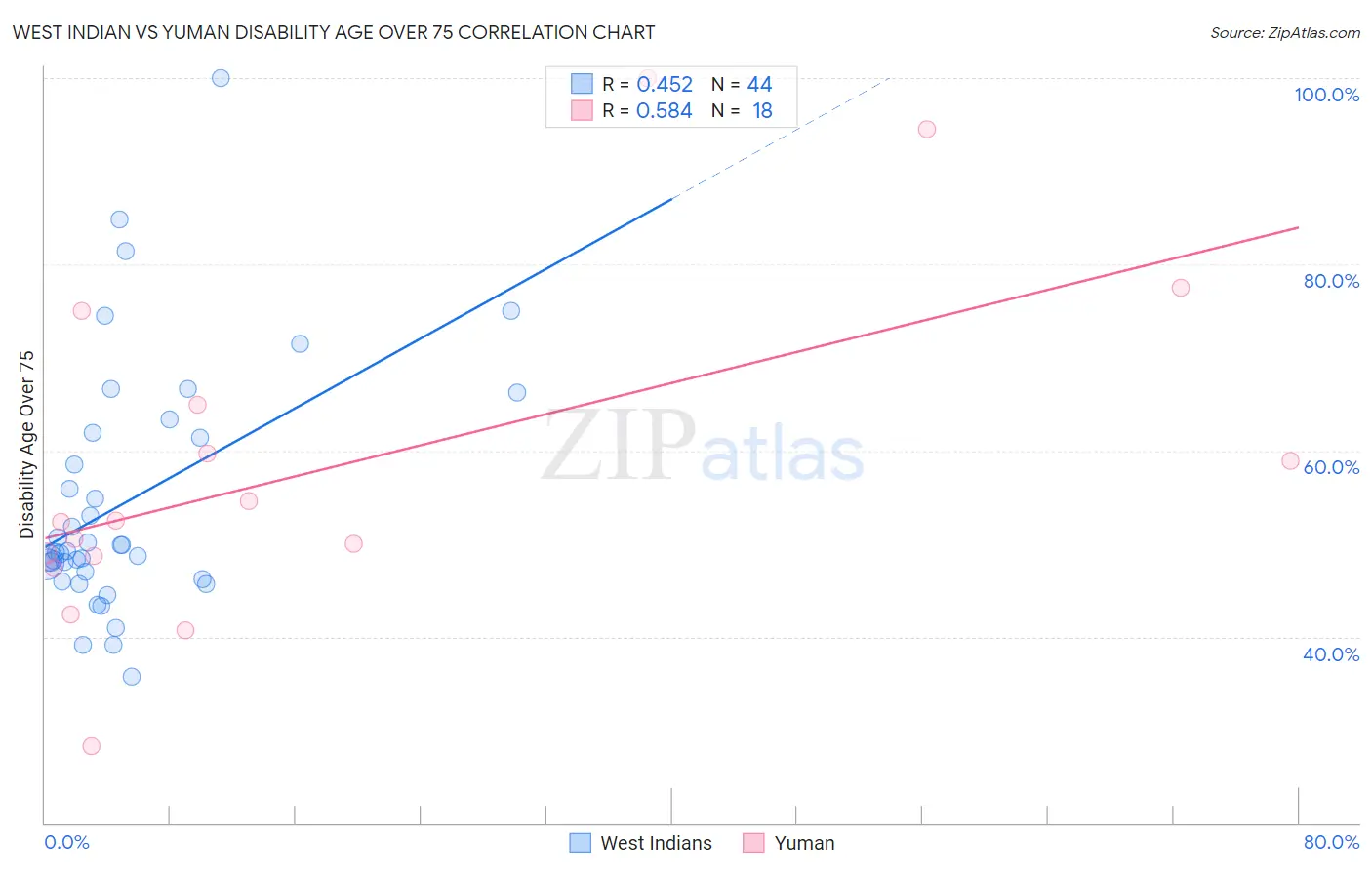 West Indian vs Yuman Disability Age Over 75