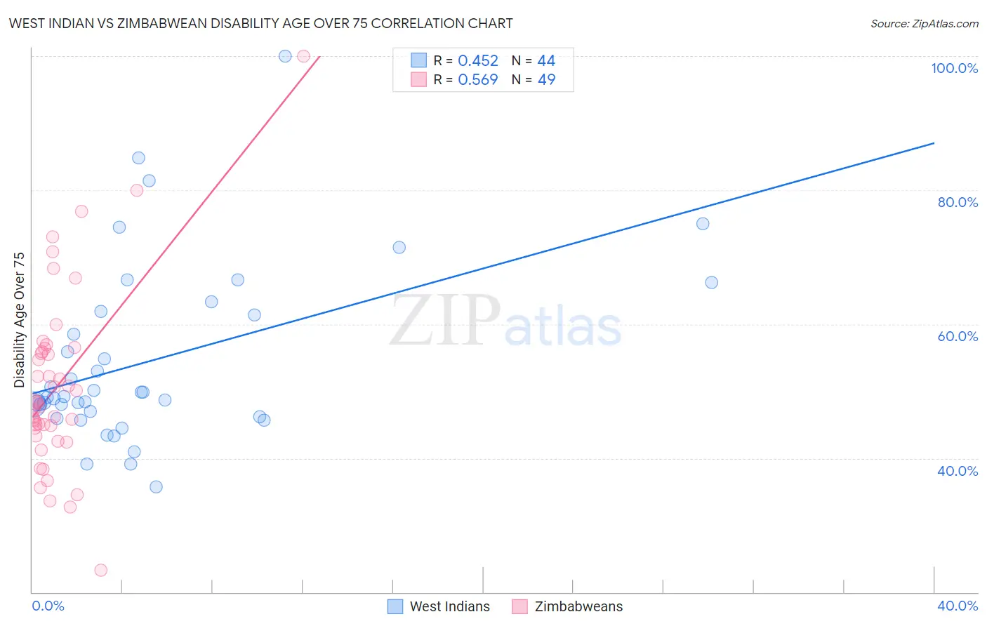 West Indian vs Zimbabwean Disability Age Over 75