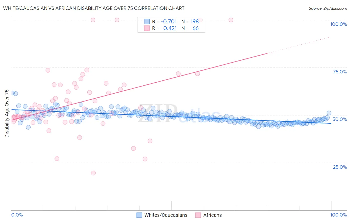 White/Caucasian vs African Disability Age Over 75