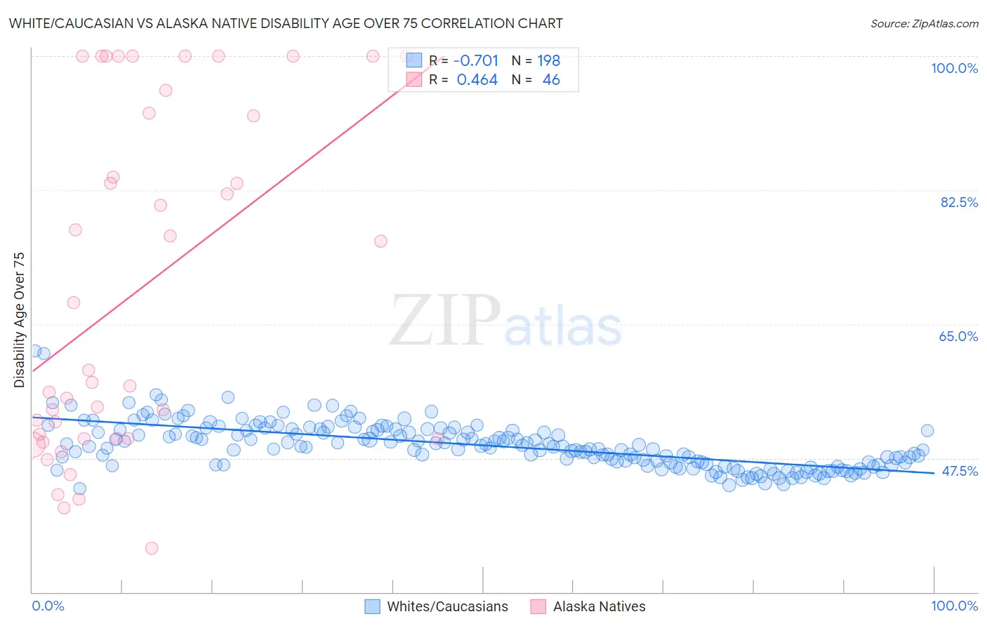White/Caucasian vs Alaska Native Disability Age Over 75