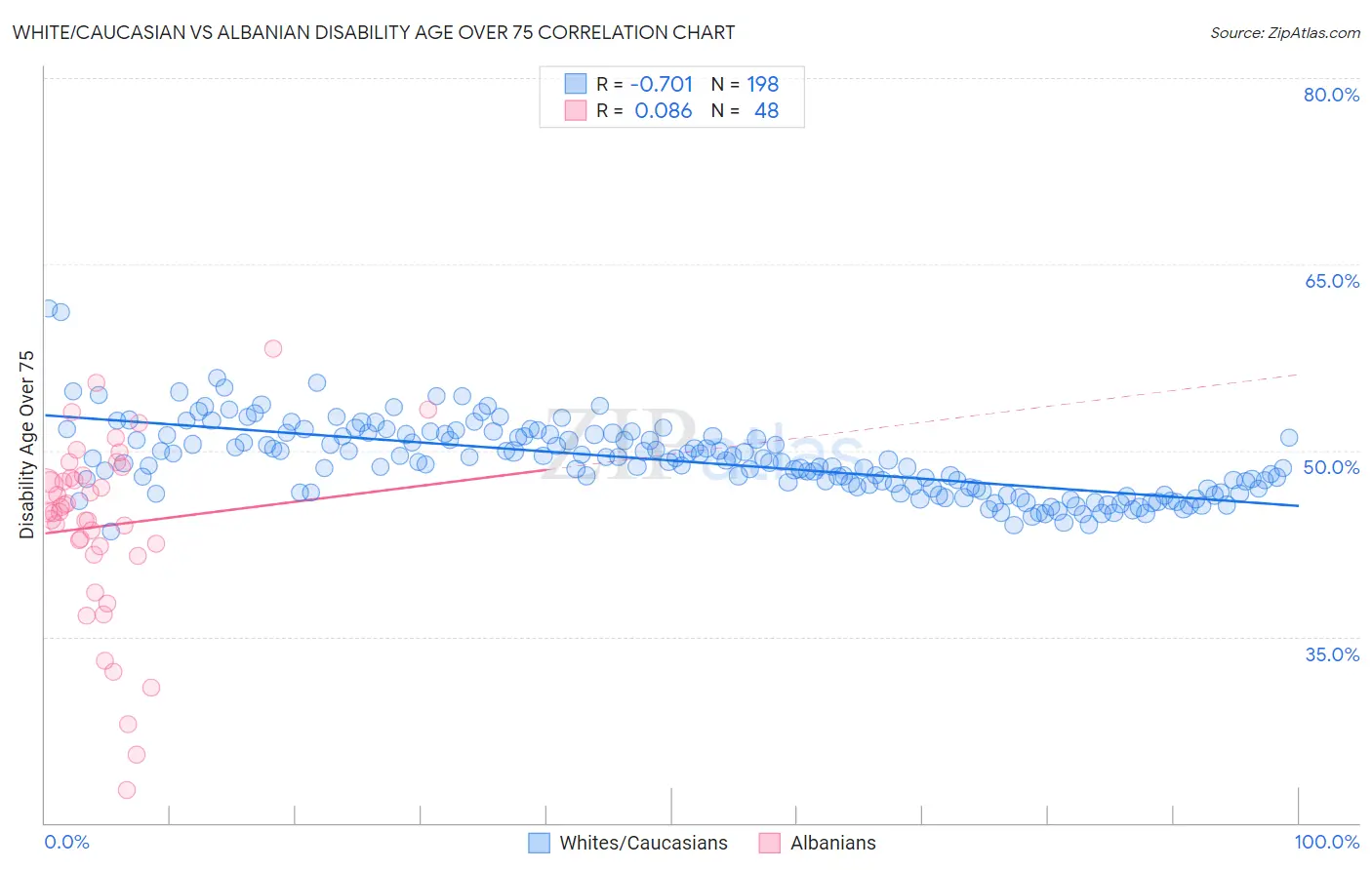 White/Caucasian vs Albanian Disability Age Over 75