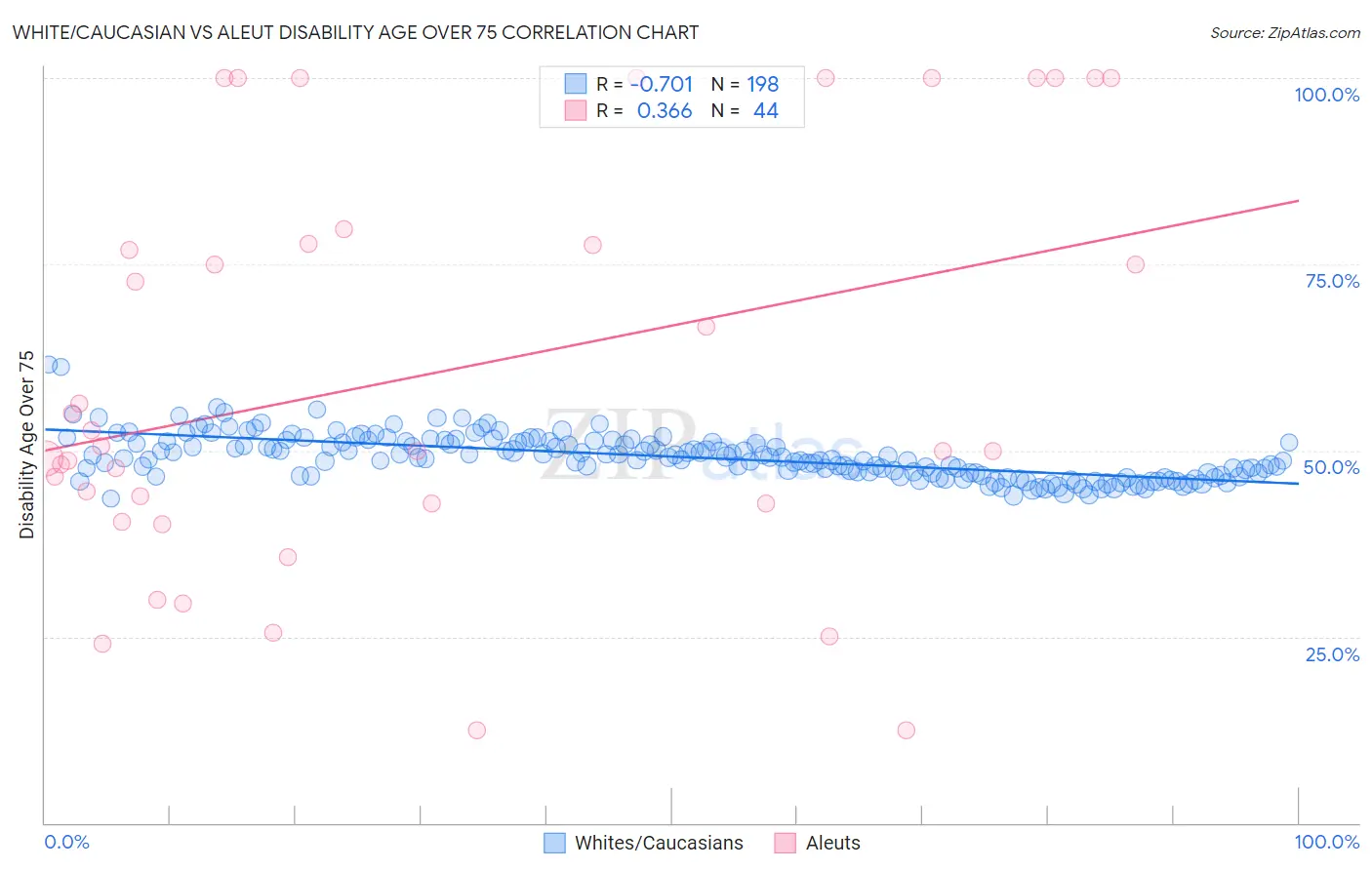 White/Caucasian vs Aleut Disability Age Over 75