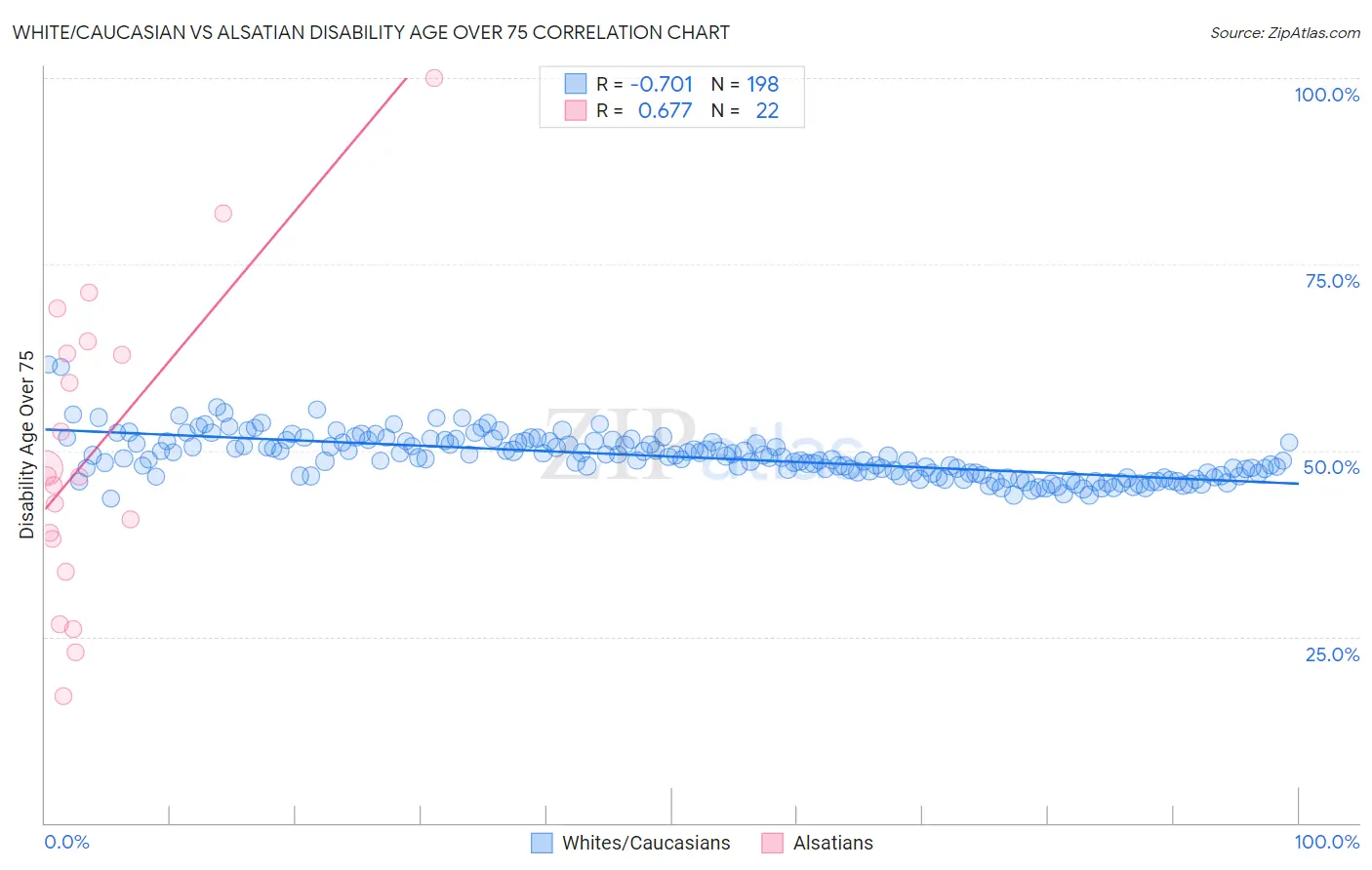 White/Caucasian vs Alsatian Disability Age Over 75