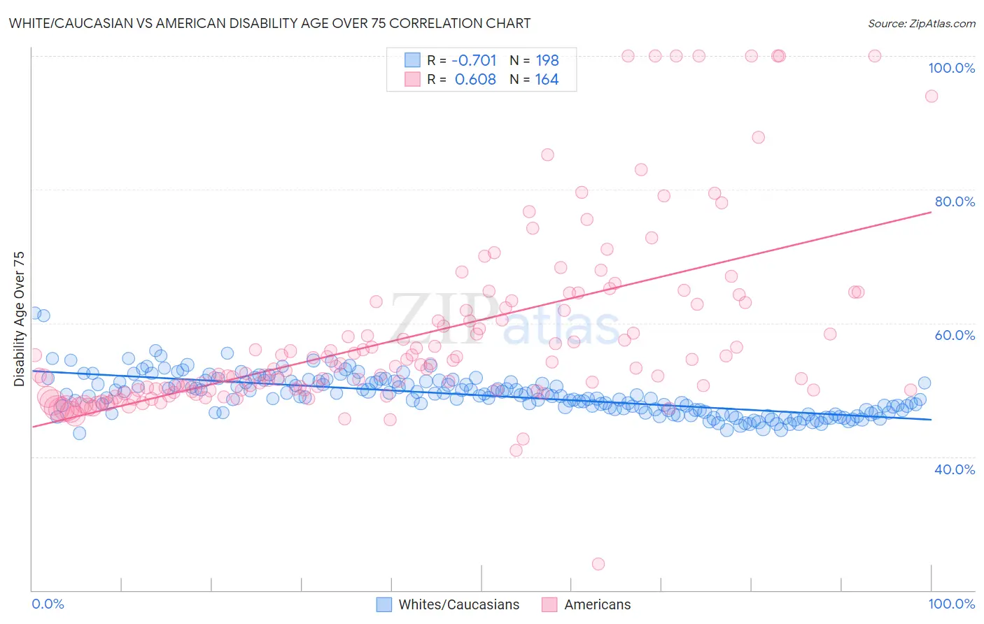 White/Caucasian vs American Disability Age Over 75