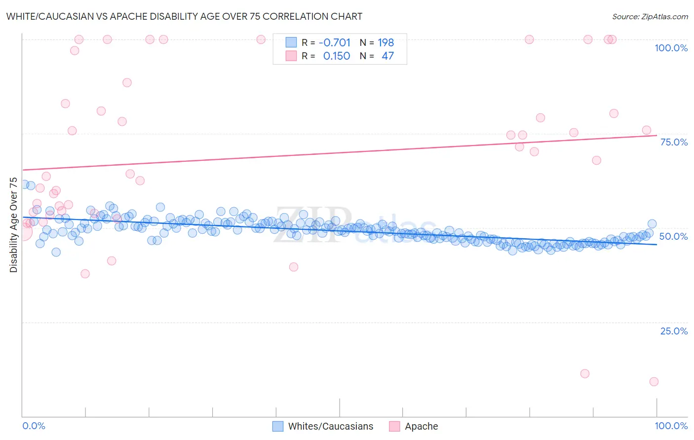White/Caucasian vs Apache Disability Age Over 75