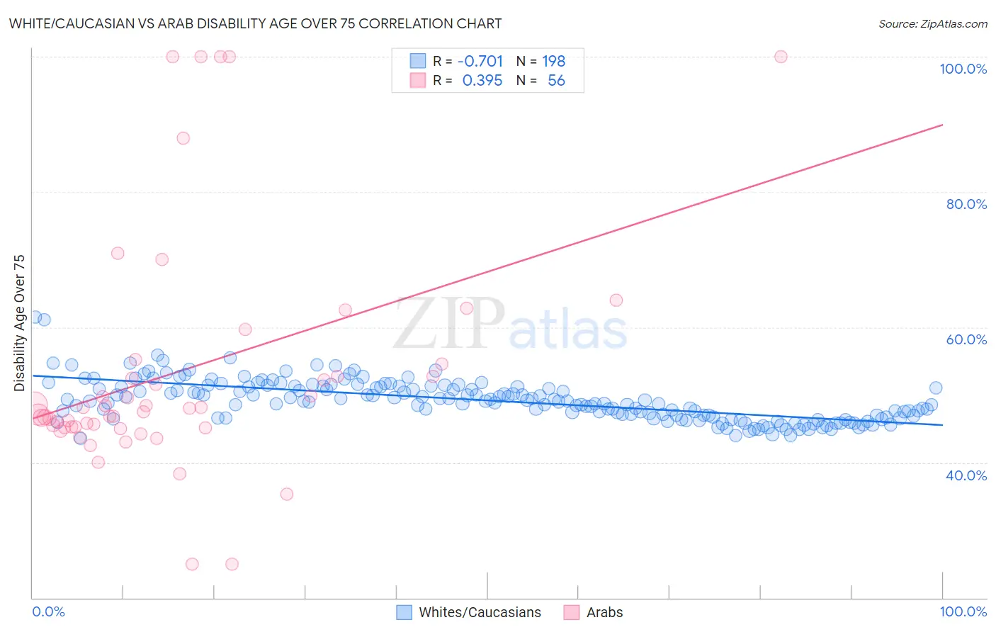 White/Caucasian vs Arab Disability Age Over 75