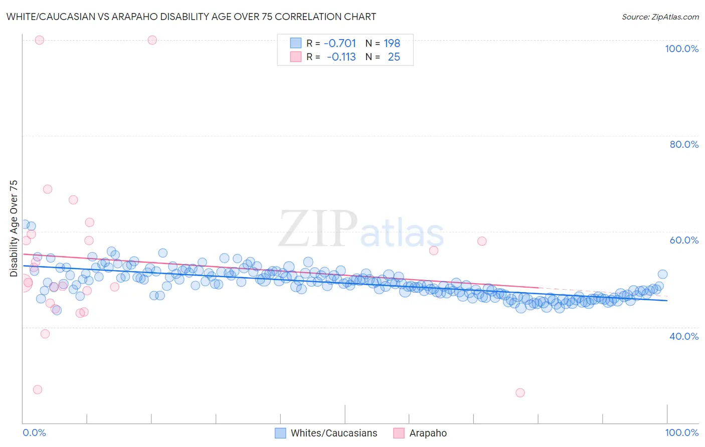 White/Caucasian vs Arapaho Disability Age Over 75