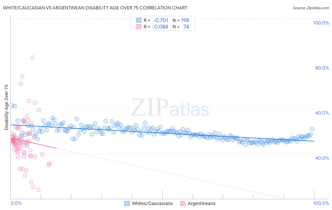 White/Caucasian vs Argentinean Disability Age Over 75