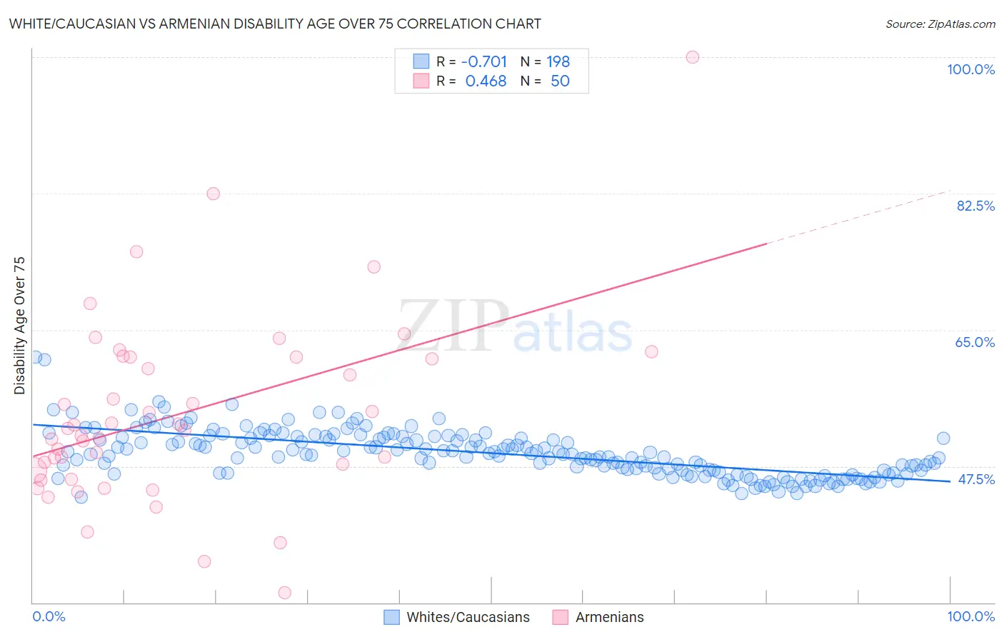 White/Caucasian vs Armenian Disability Age Over 75