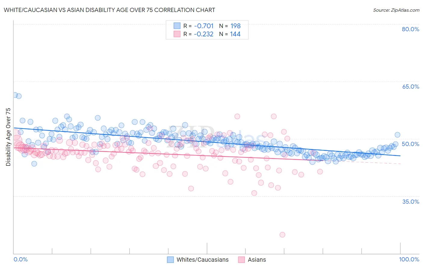 White/Caucasian vs Asian Disability Age Over 75