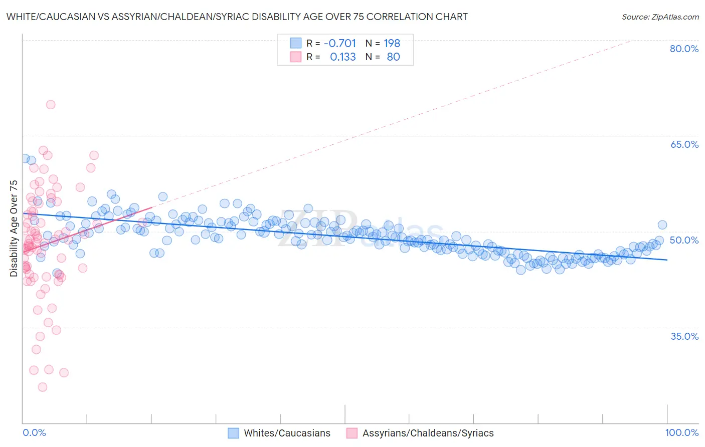 White/Caucasian vs Assyrian/Chaldean/Syriac Disability Age Over 75