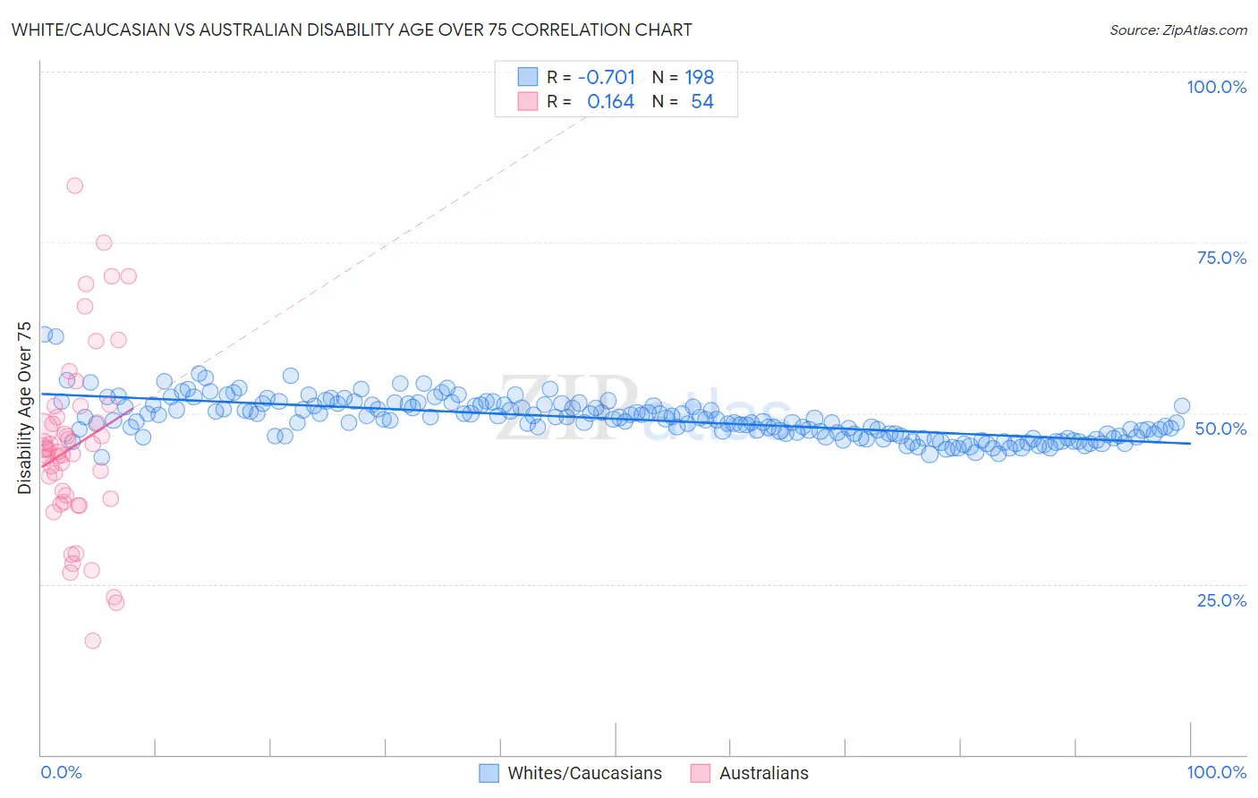 White/Caucasian vs Australian Disability Age Over 75