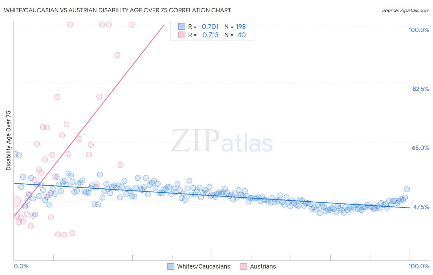 White/Caucasian vs Austrian Disability Age Over 75