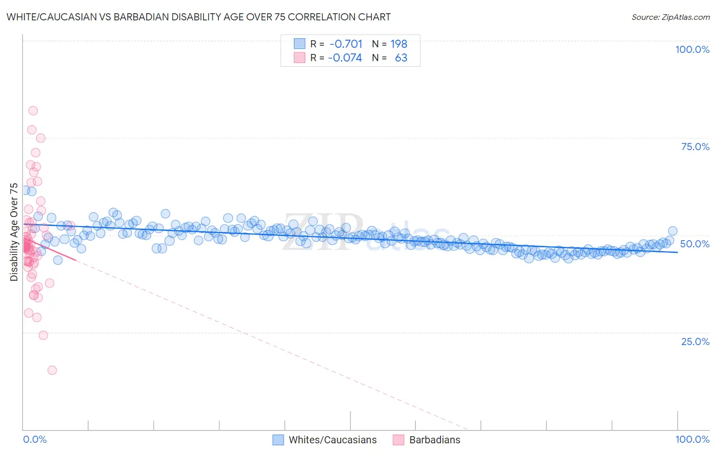White/Caucasian vs Barbadian Disability Age Over 75