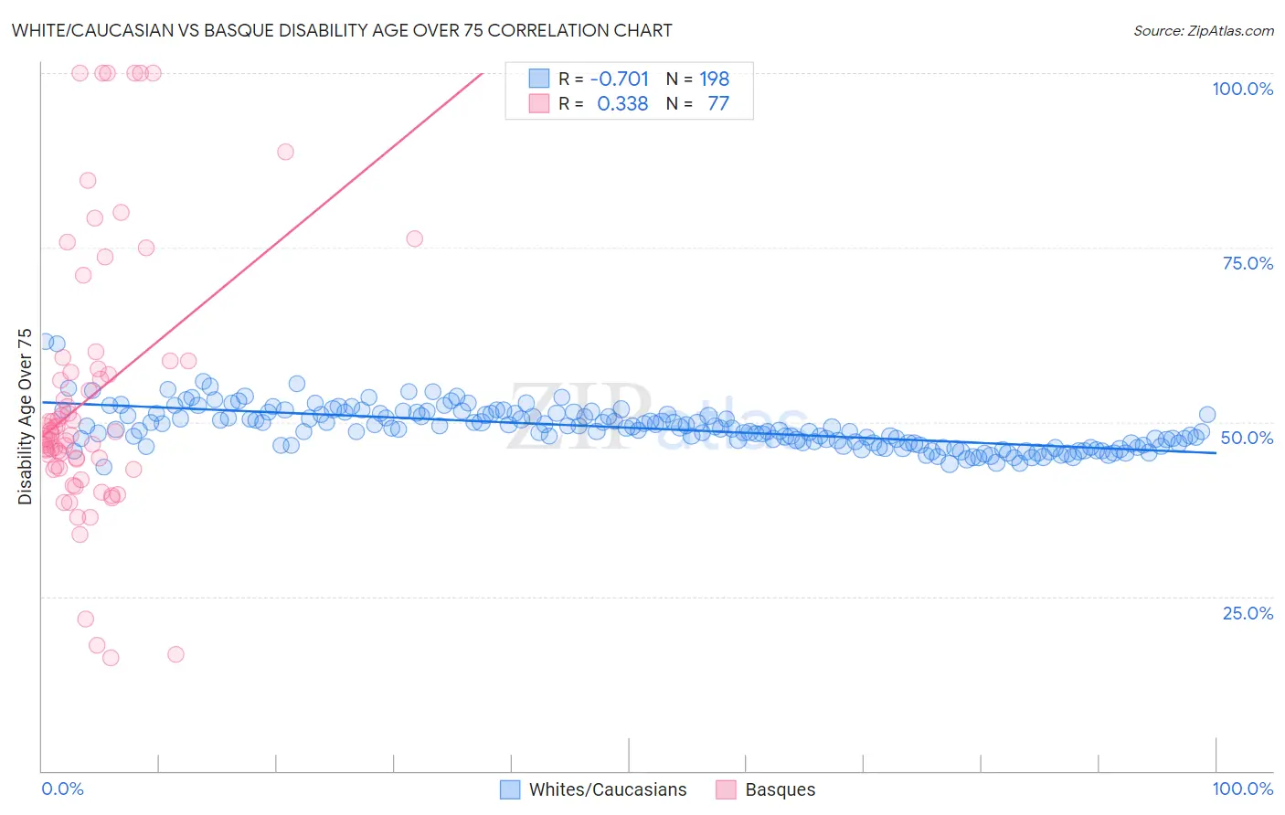White/Caucasian vs Basque Disability Age Over 75