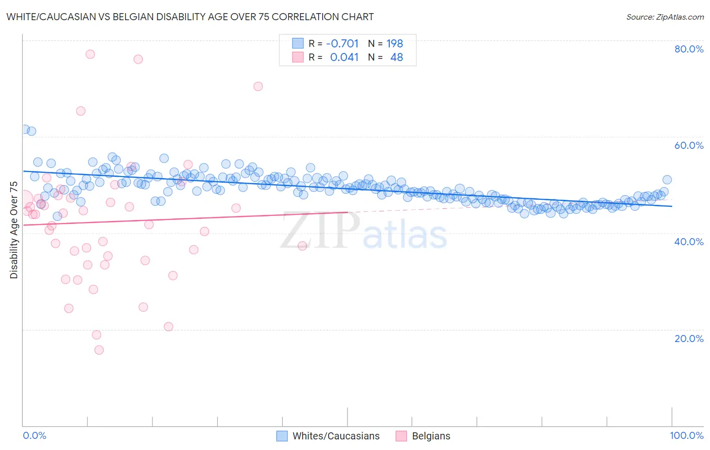 White/Caucasian vs Belgian Disability Age Over 75