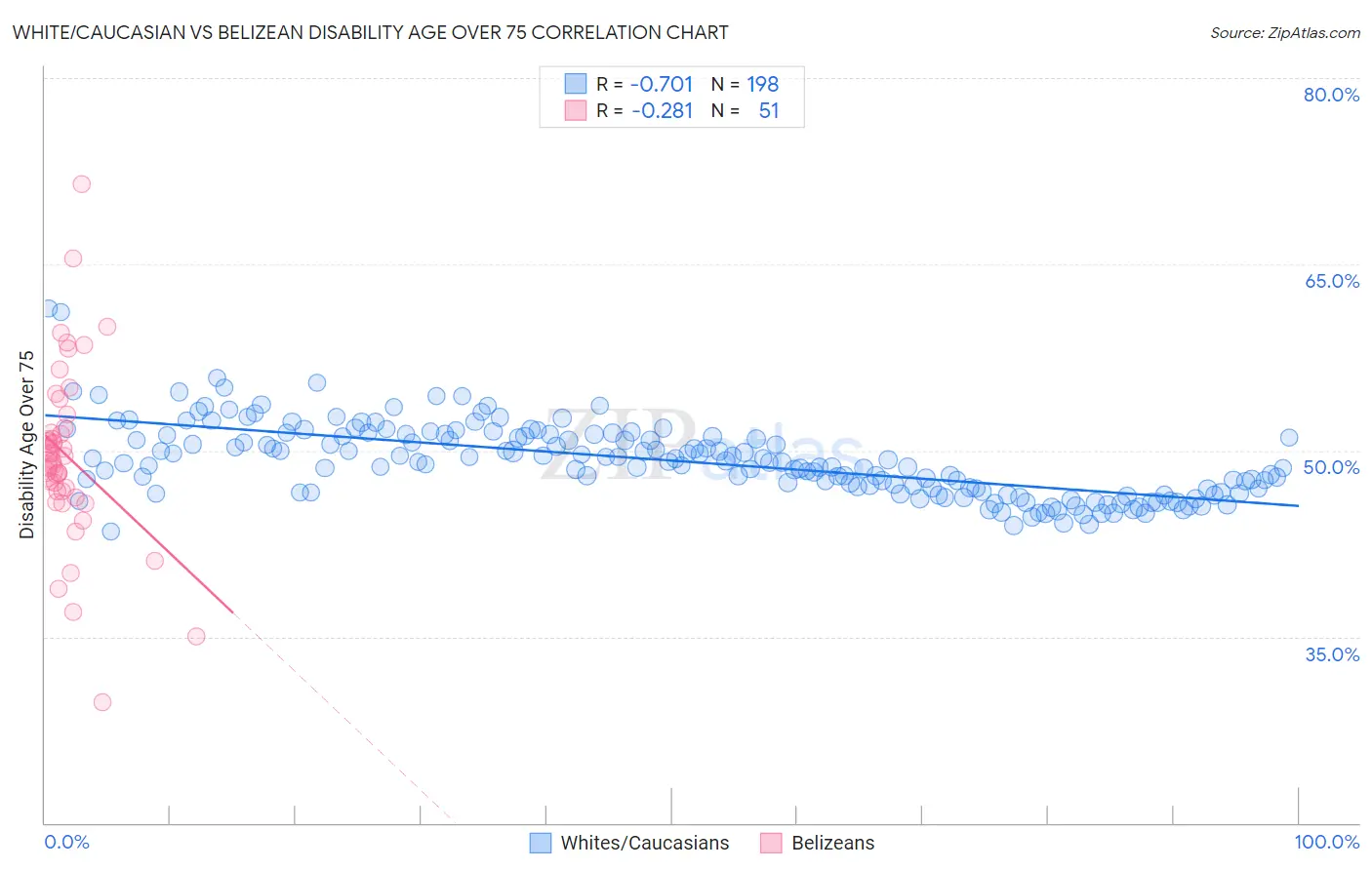 White/Caucasian vs Belizean Disability Age Over 75
