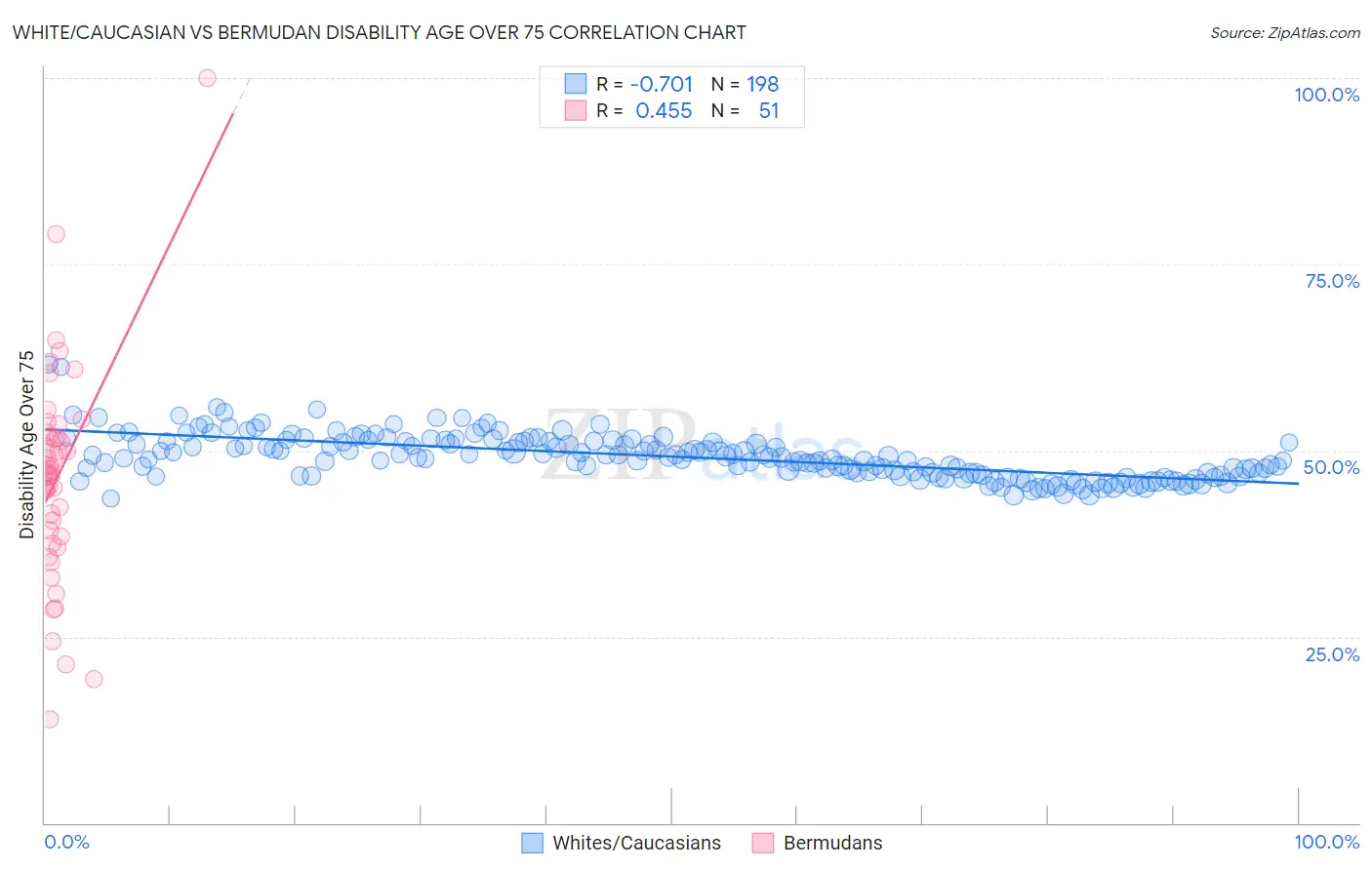 White/Caucasian vs Bermudan Disability Age Over 75