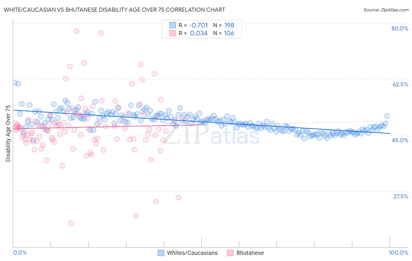 White/Caucasian vs Bhutanese Disability Age Over 75