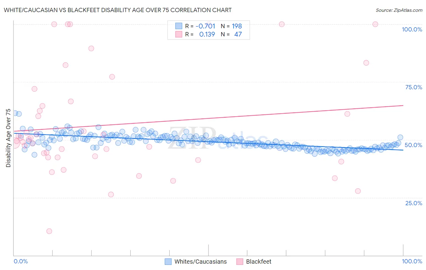 White/Caucasian vs Blackfeet Disability Age Over 75