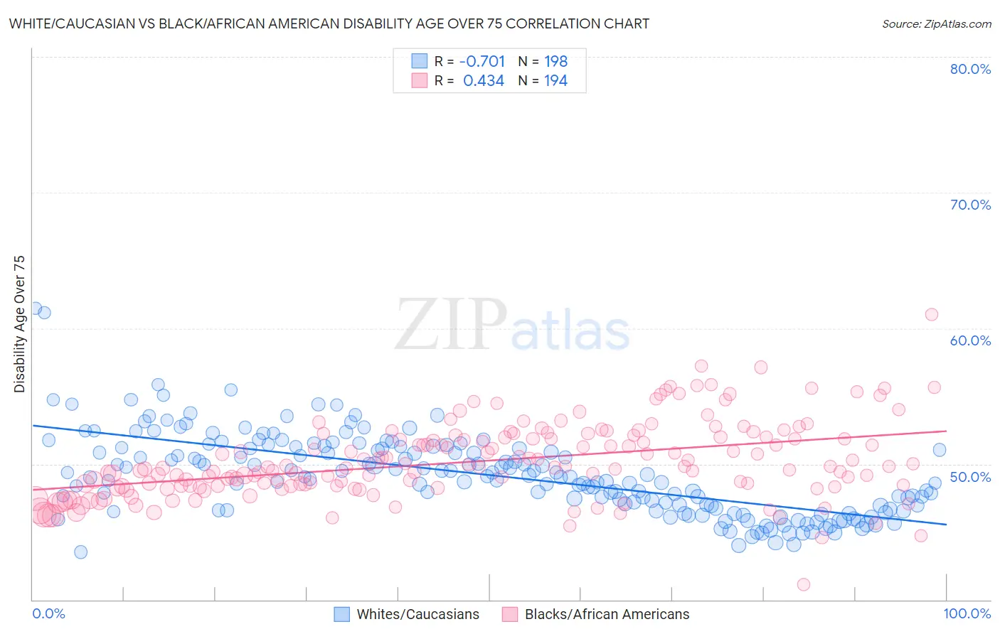 White/Caucasian vs Black/African American Disability Age Over 75