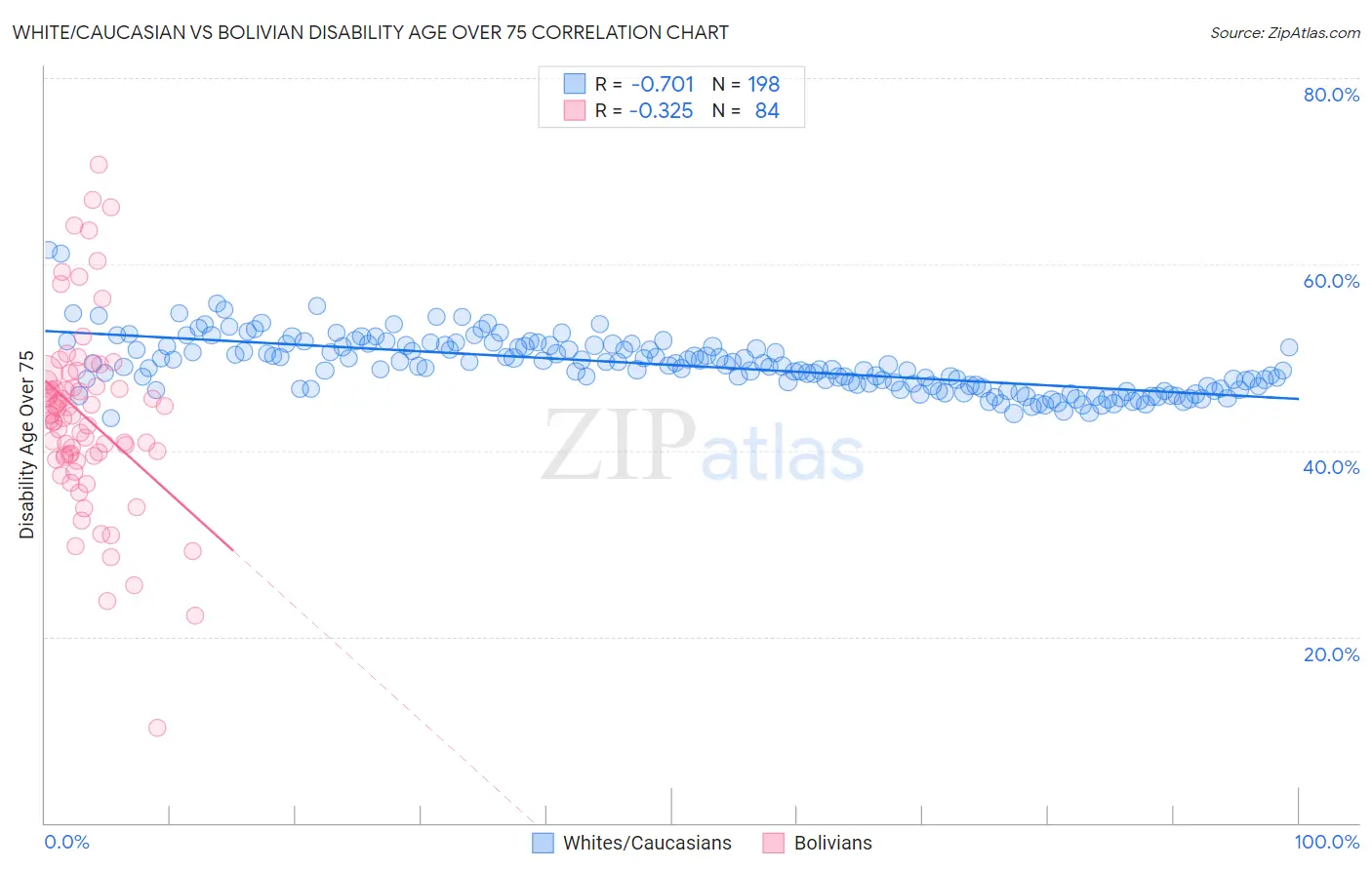 White/Caucasian vs Bolivian Disability Age Over 75