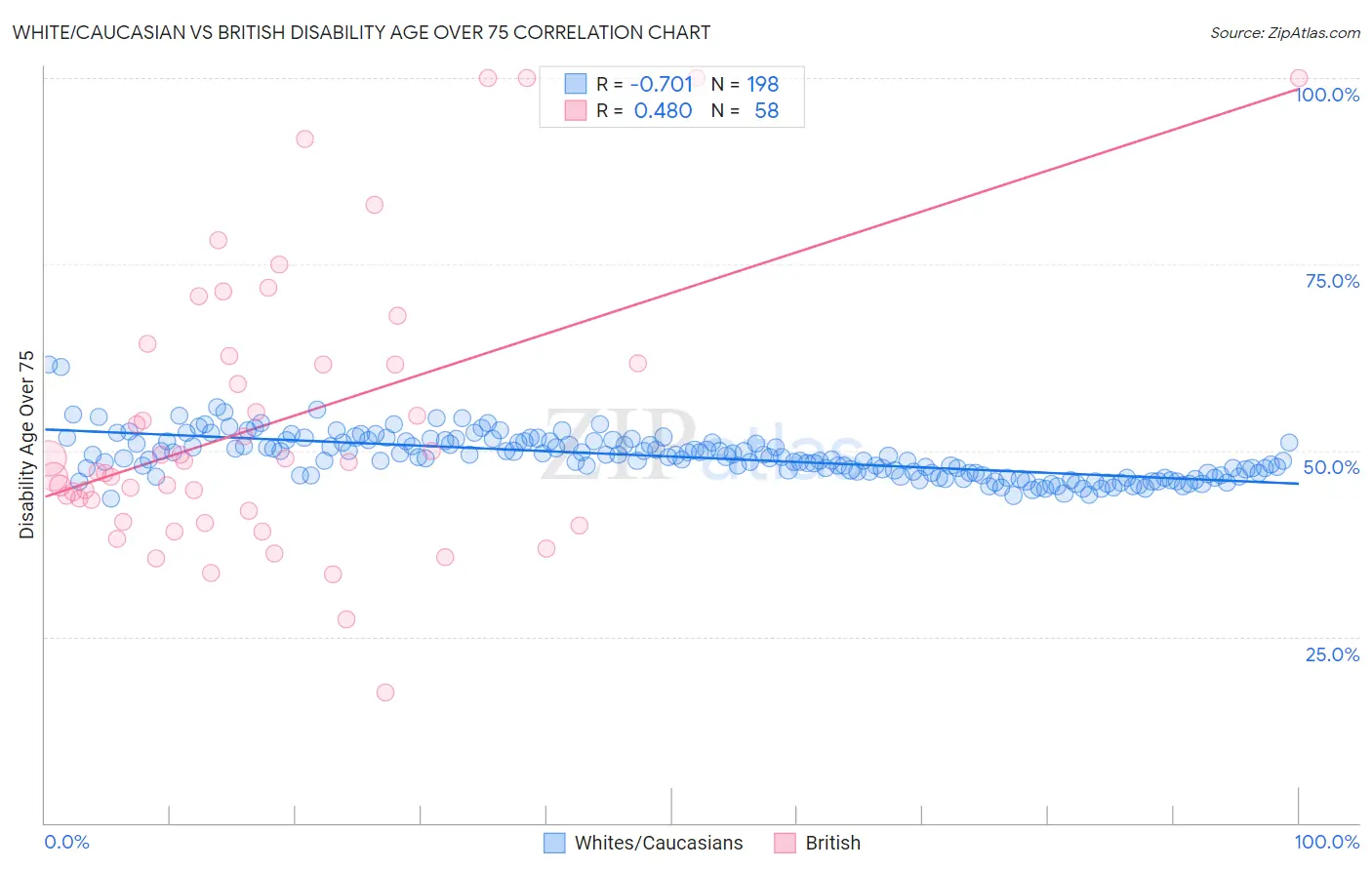 White/Caucasian vs British Disability Age Over 75
