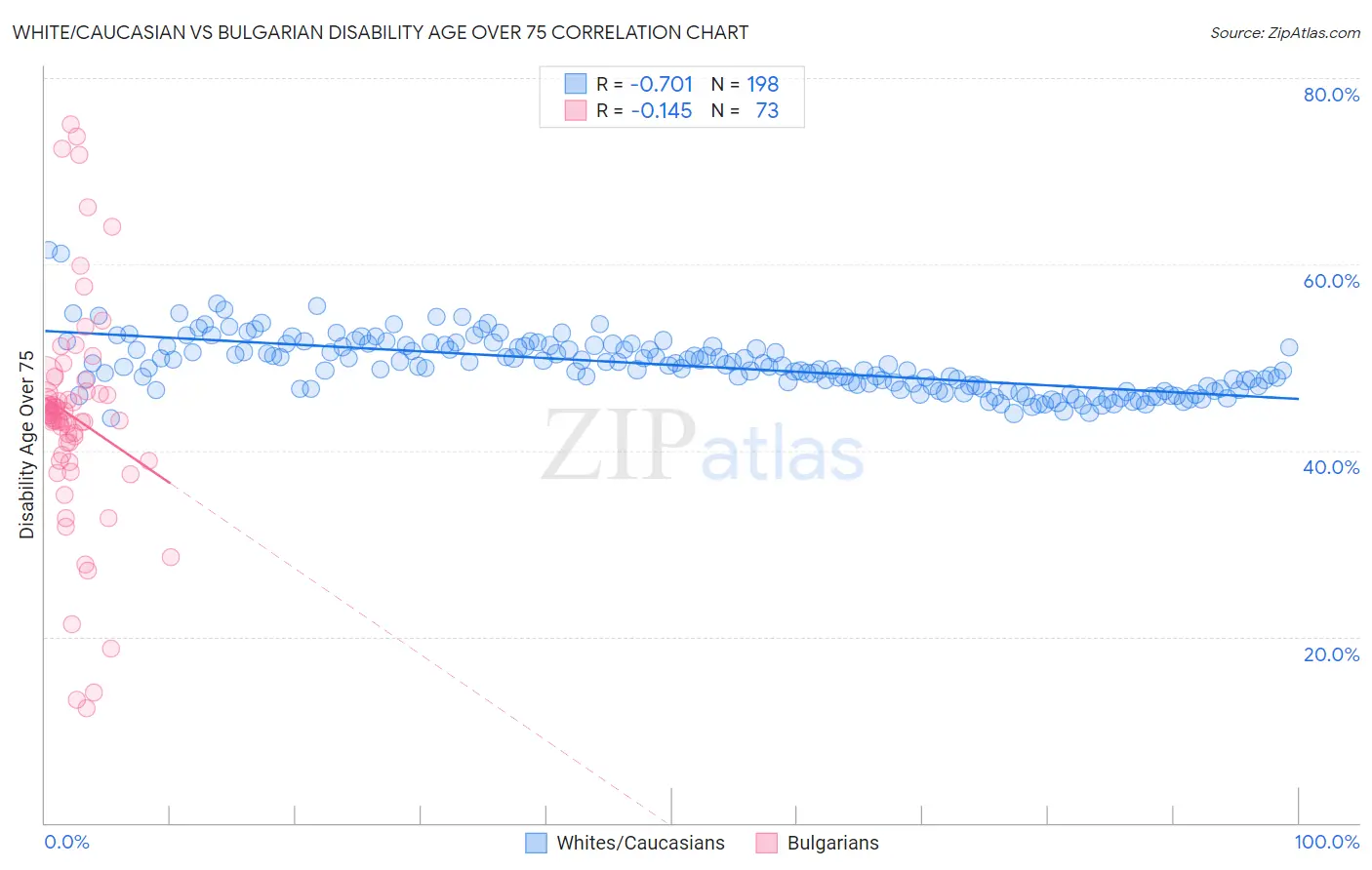 White/Caucasian vs Bulgarian Disability Age Over 75