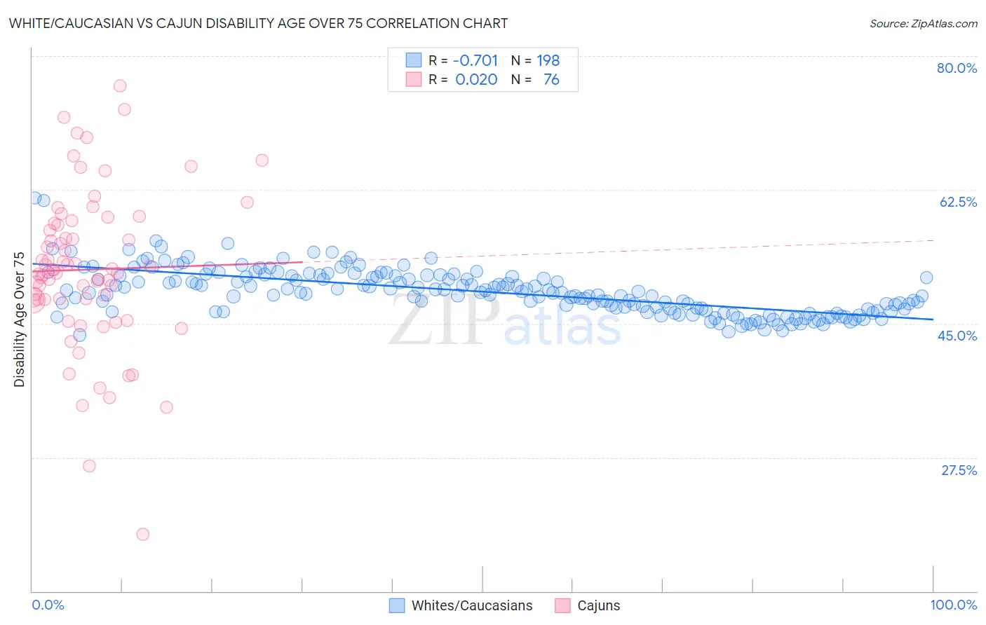 White/Caucasian vs Cajun Disability Age Over 75