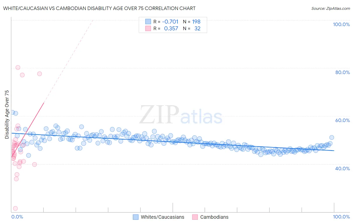 White/Caucasian vs Cambodian Disability Age Over 75