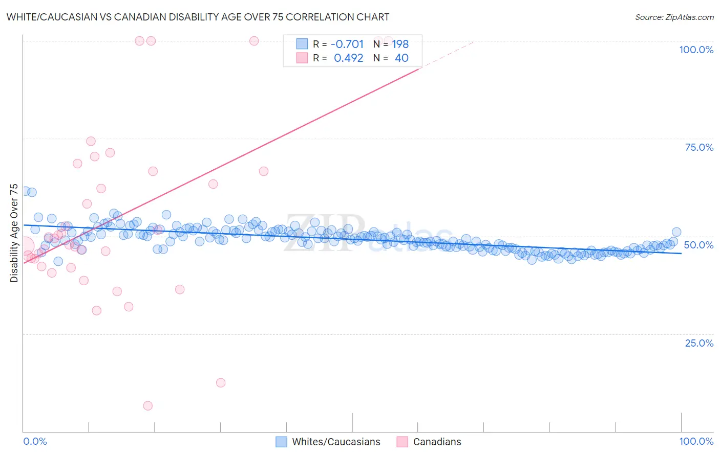 White/Caucasian vs Canadian Disability Age Over 75