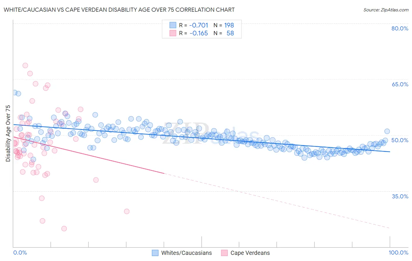 White/Caucasian vs Cape Verdean Disability Age Over 75