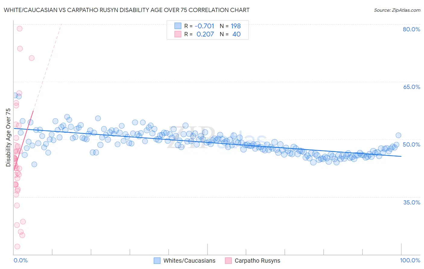 White/Caucasian vs Carpatho Rusyn Disability Age Over 75