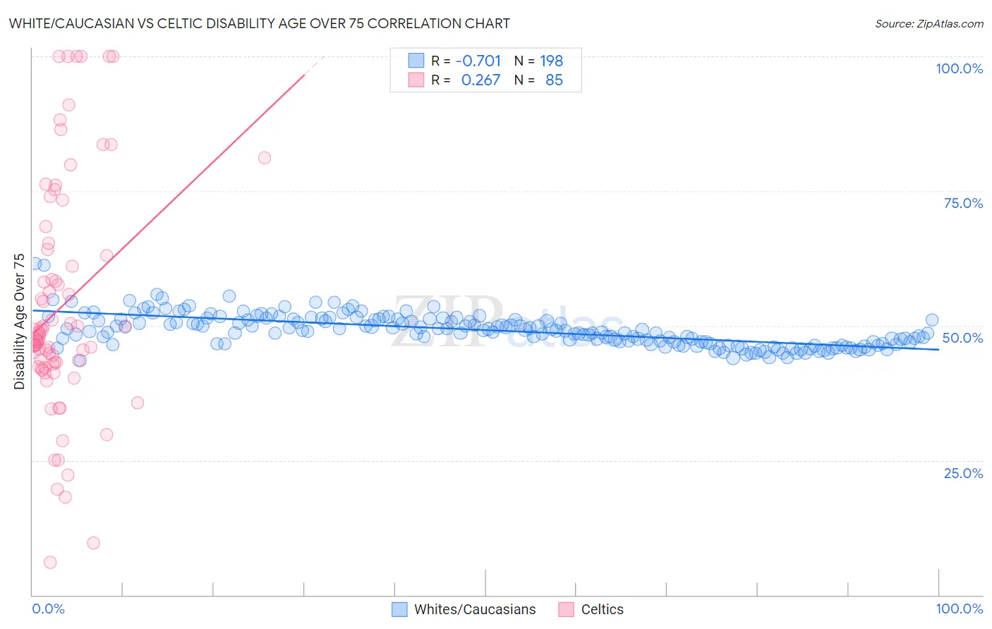 White/Caucasian vs Celtic Disability Age Over 75