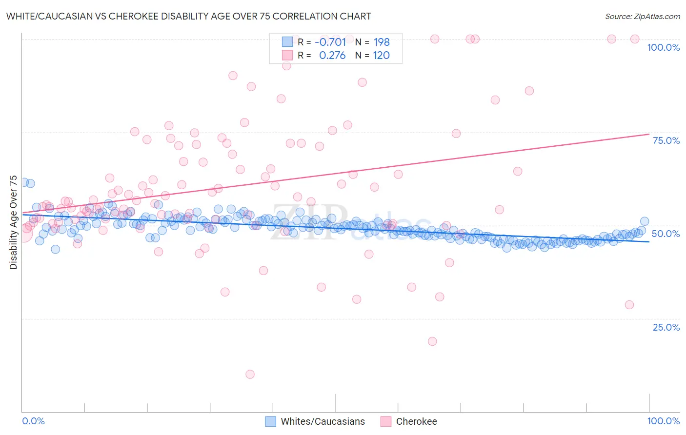 White/Caucasian vs Cherokee Disability Age Over 75