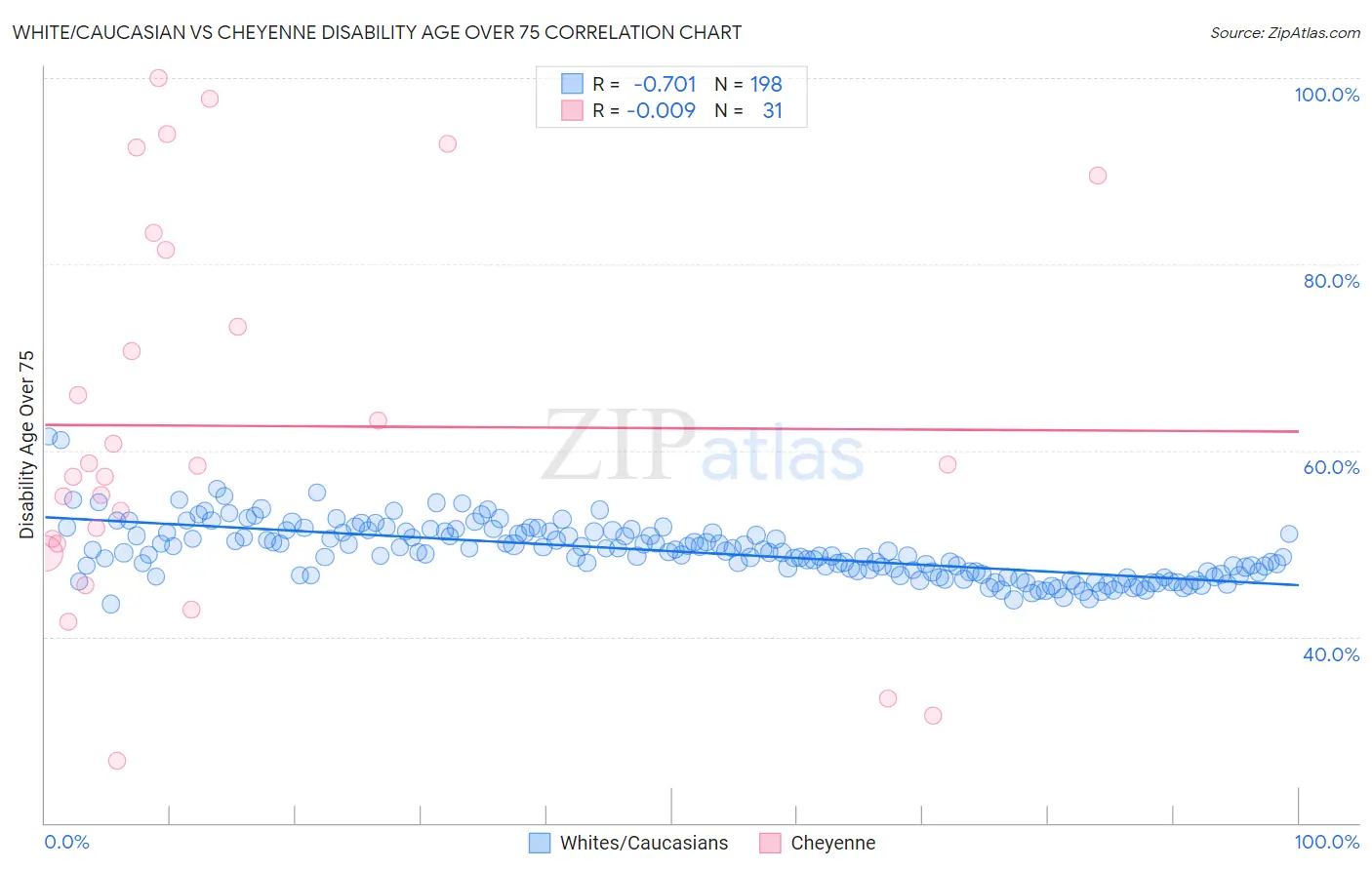 White/Caucasian vs Cheyenne Disability Age Over 75